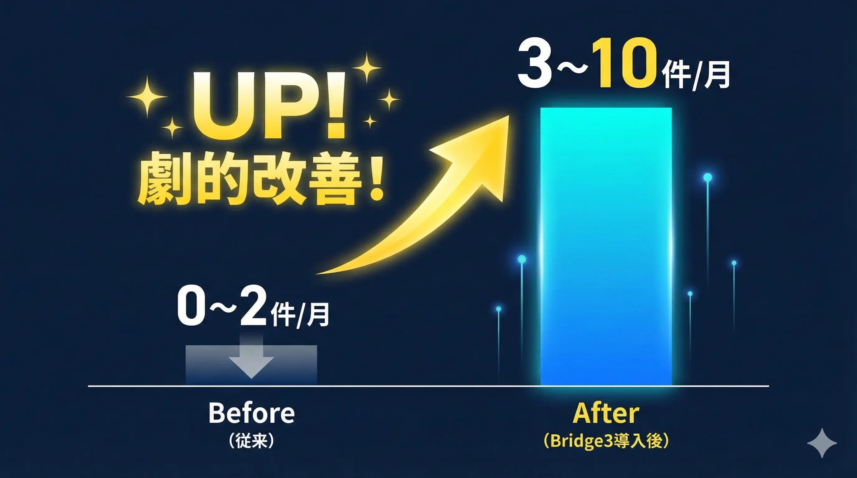 Bridge3導入による既存媒体の応募数改善ビフォーアフターグラフ（0～2件が3～10件へ増加）